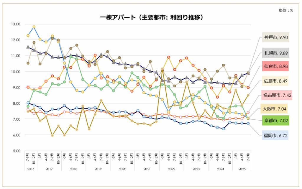 主要都市のアパート利回り推移
